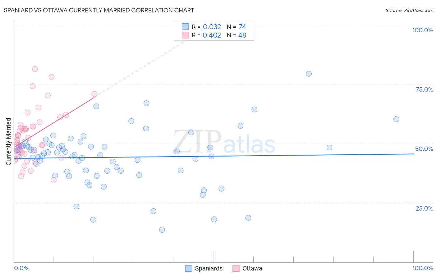 Spaniard vs Ottawa Currently Married