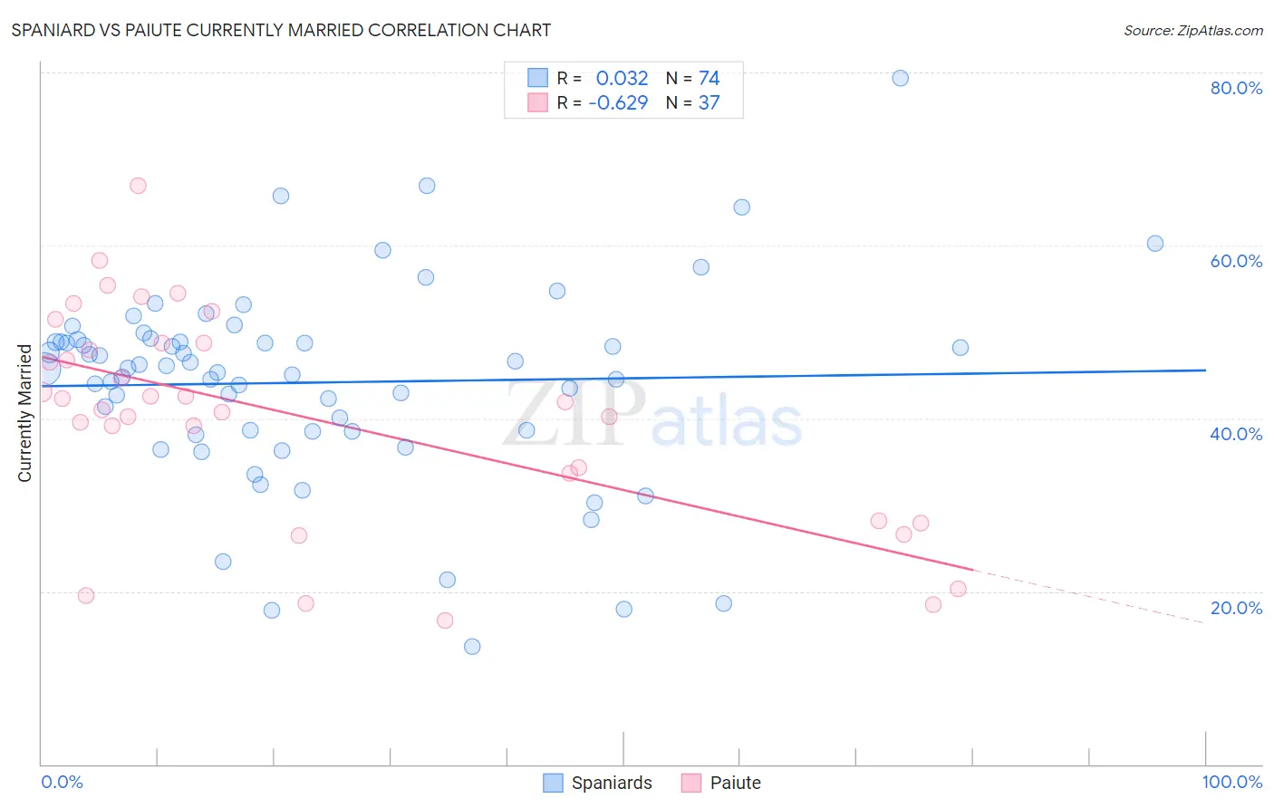 Spaniard vs Paiute Currently Married