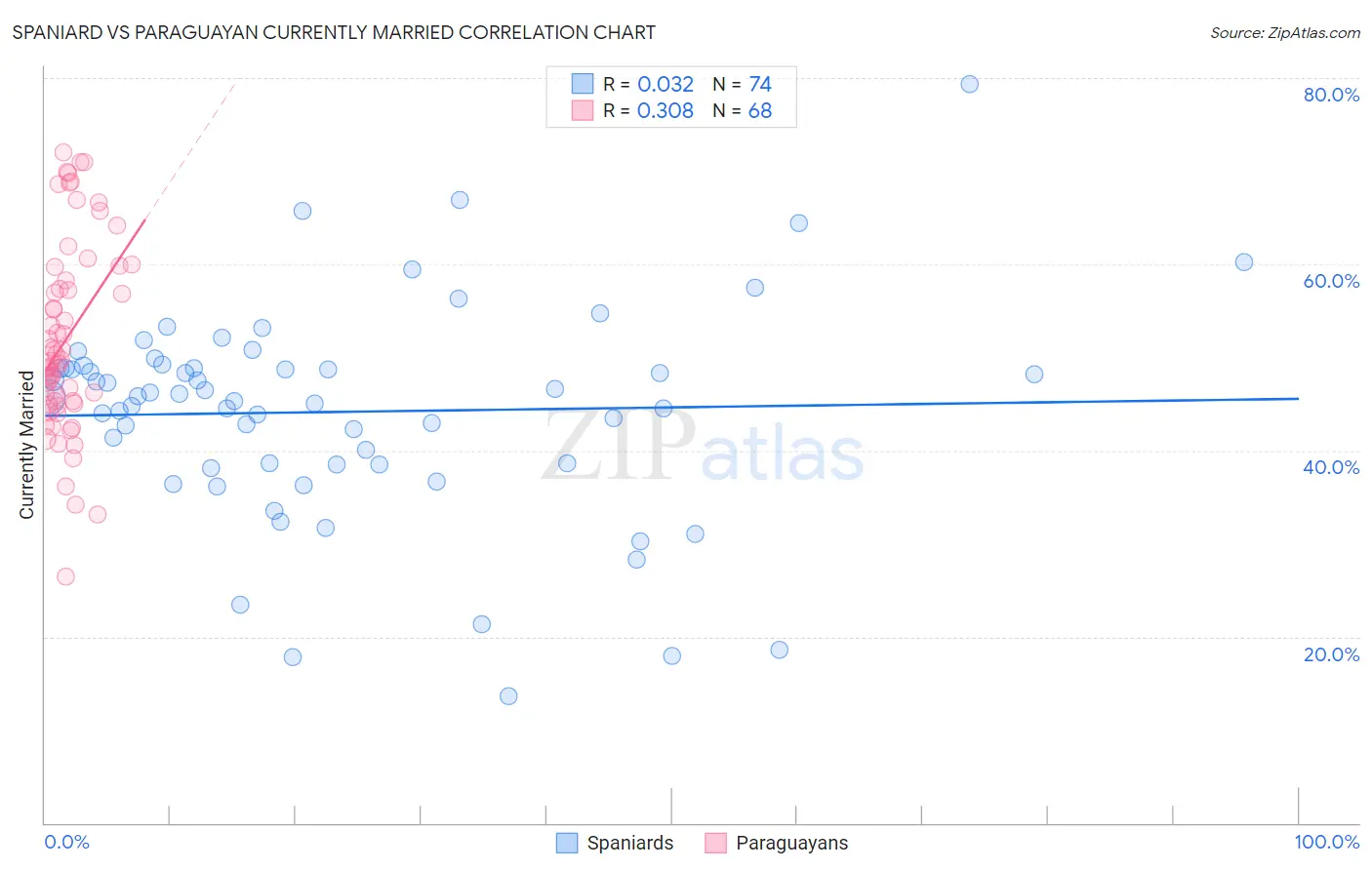 Spaniard vs Paraguayan Currently Married