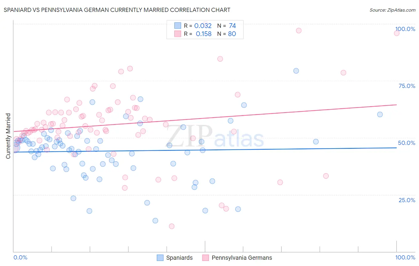 Spaniard vs Pennsylvania German Currently Married