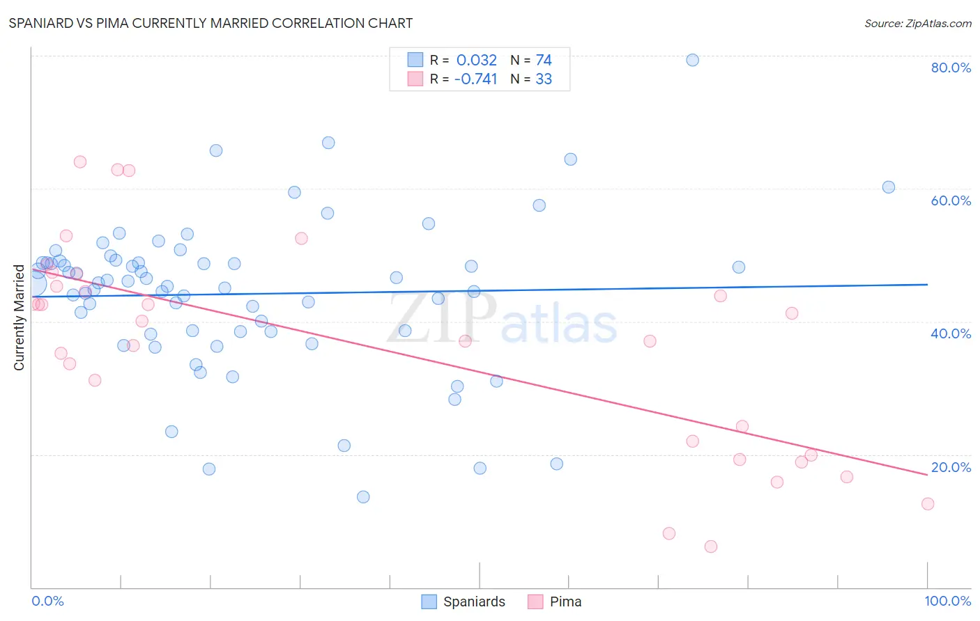 Spaniard vs Pima Currently Married