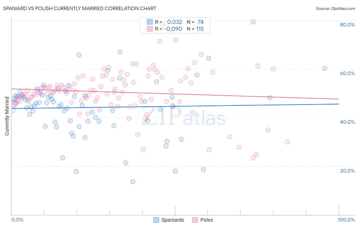 Spaniard vs Polish Currently Married