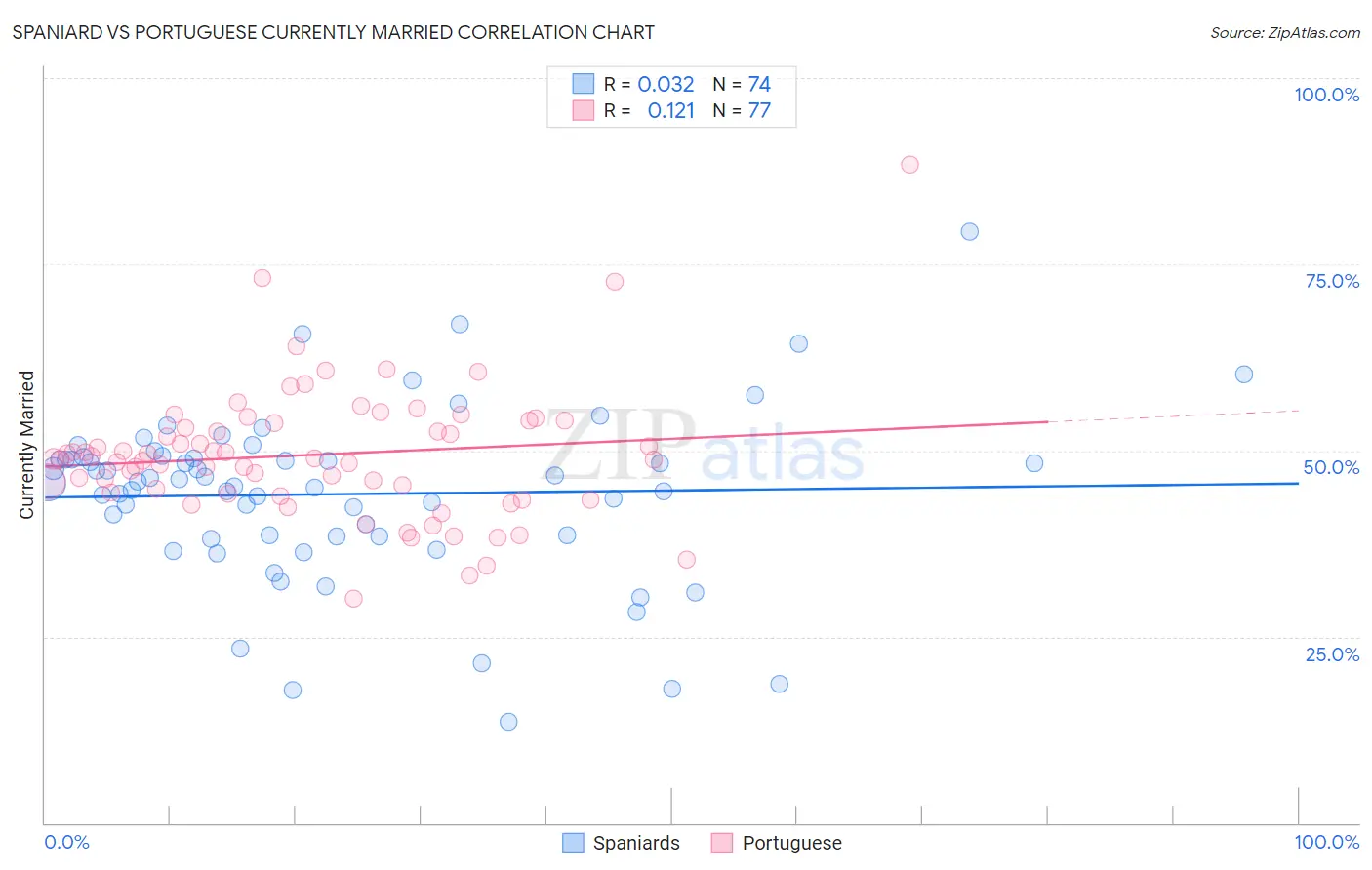 Spaniard vs Portuguese Currently Married