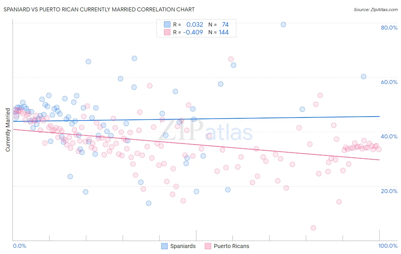 Spaniard vs Puerto Rican Currently Married