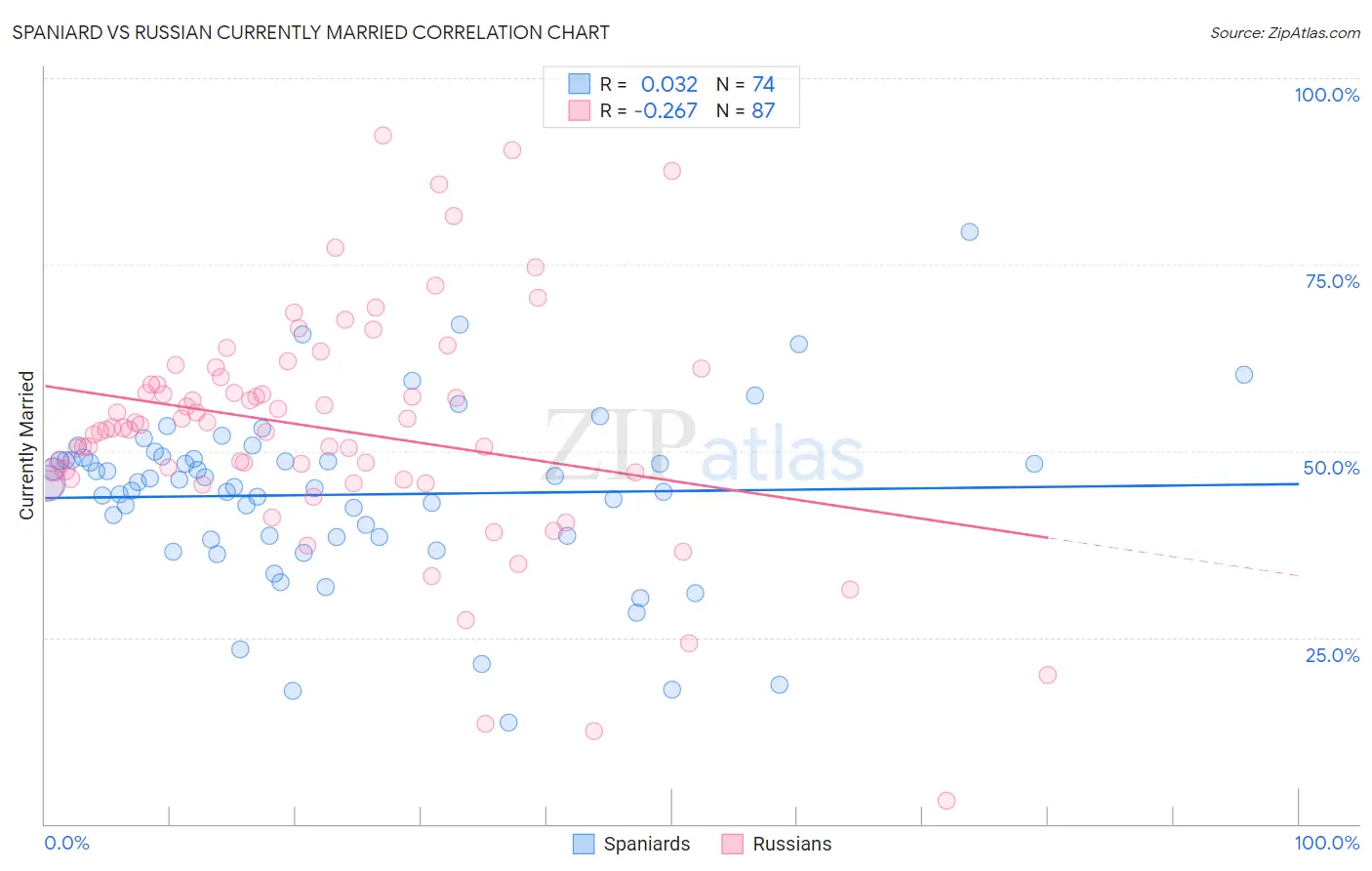 Spaniard vs Russian Currently Married