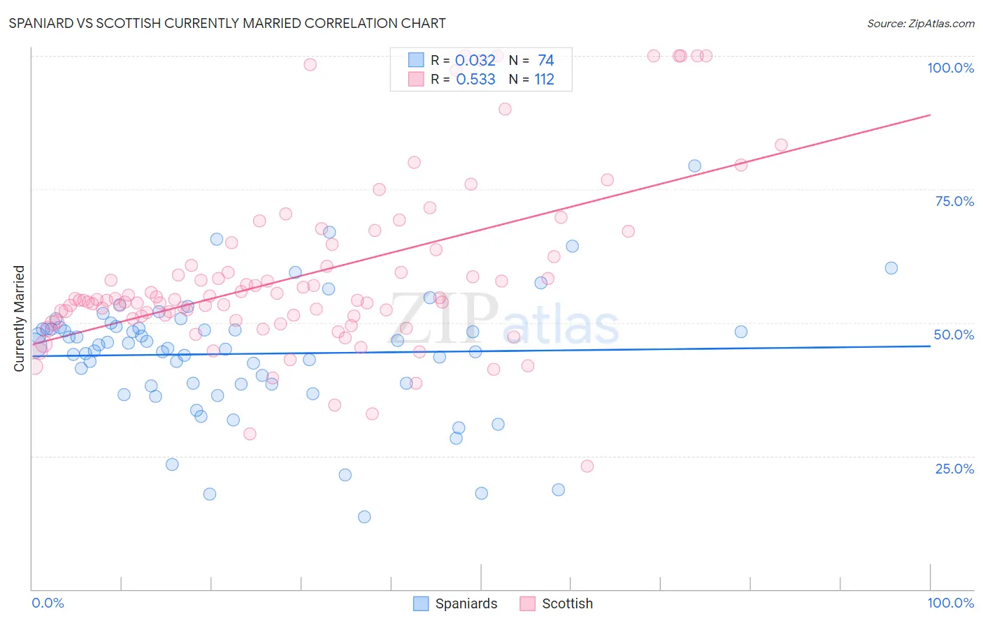 Spaniard vs Scottish Currently Married