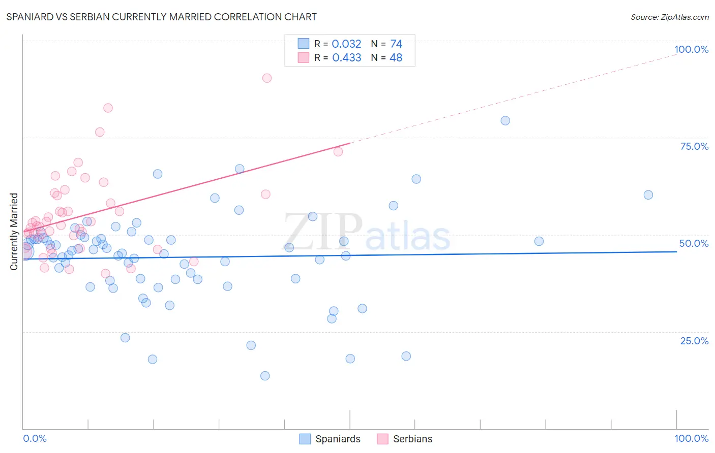 Spaniard vs Serbian Currently Married