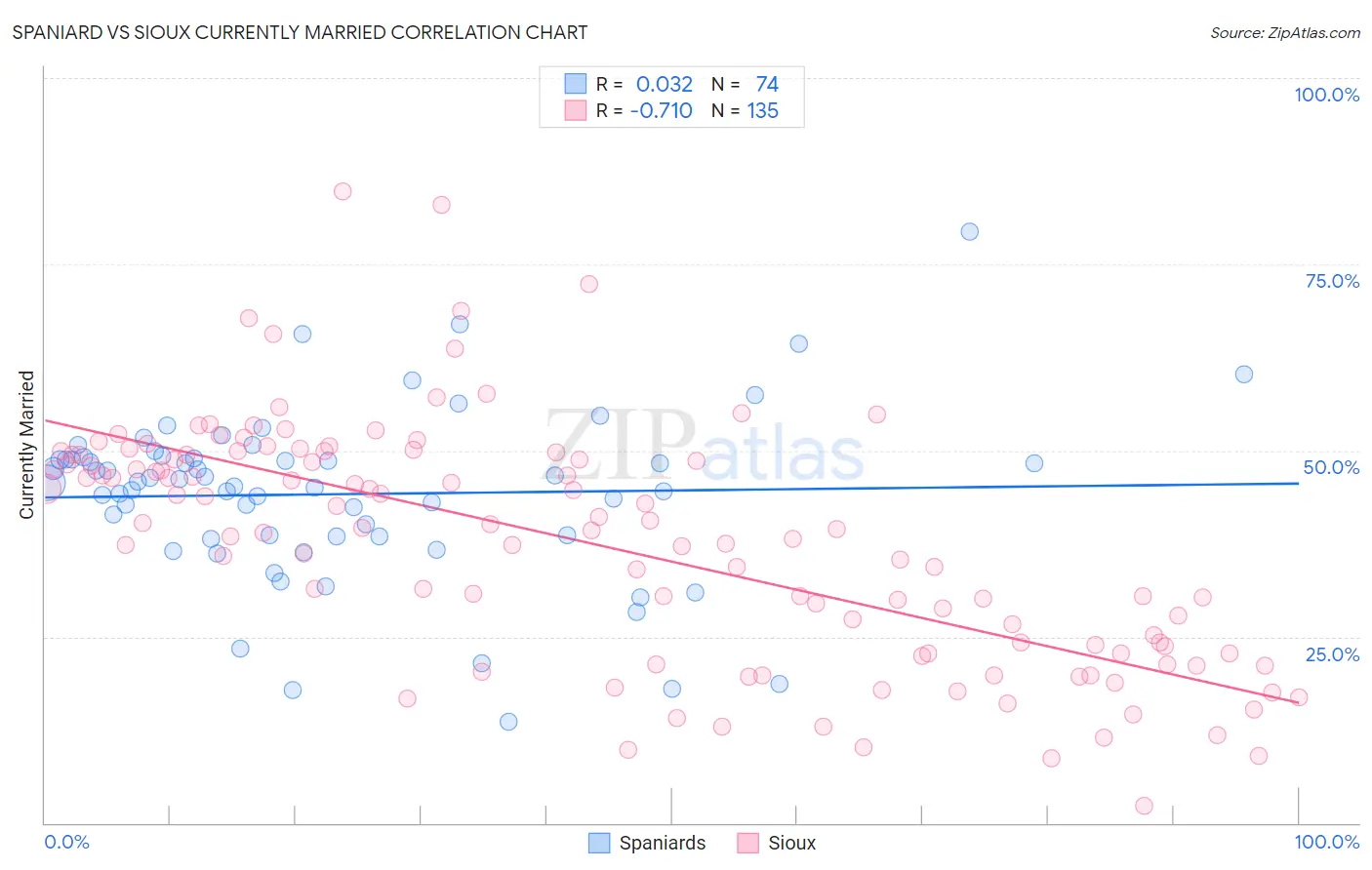 Spaniard vs Sioux Currently Married