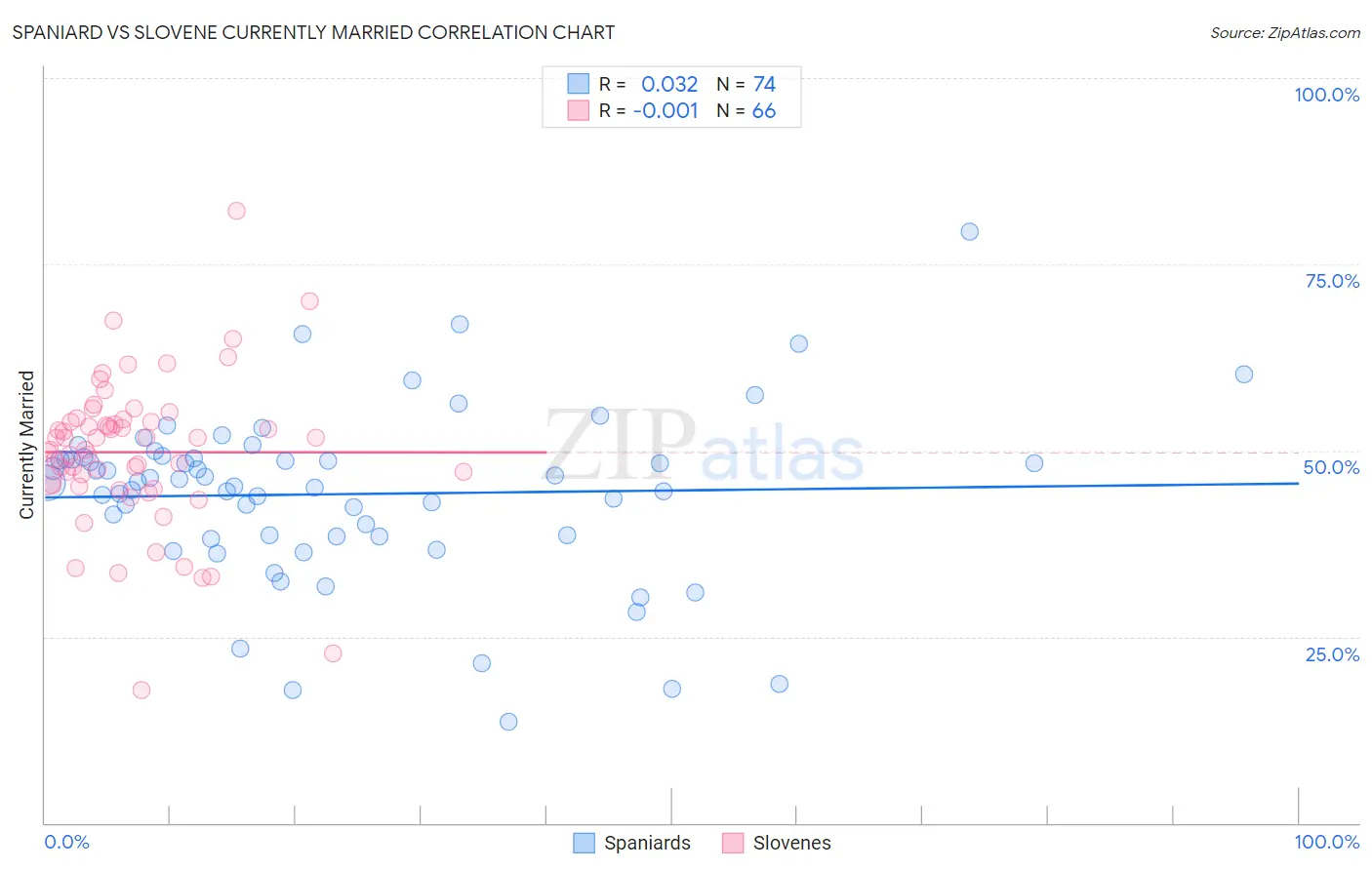 Spaniard vs Slovene Currently Married