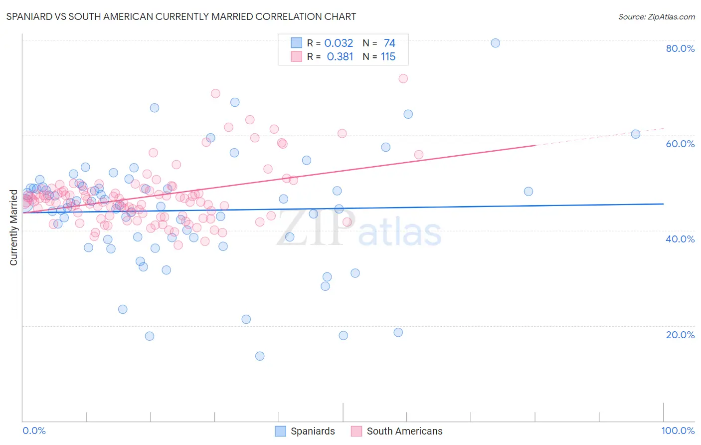 Spaniard vs South American Currently Married