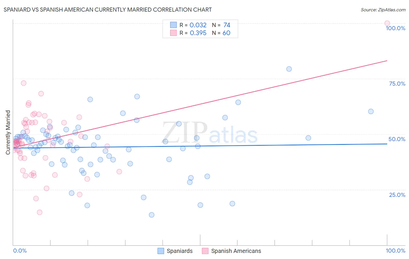Spaniard vs Spanish American Currently Married