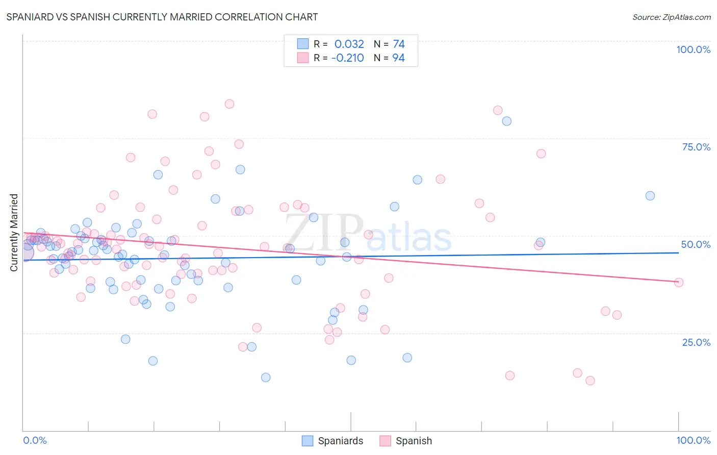 Spaniard vs Spanish Currently Married