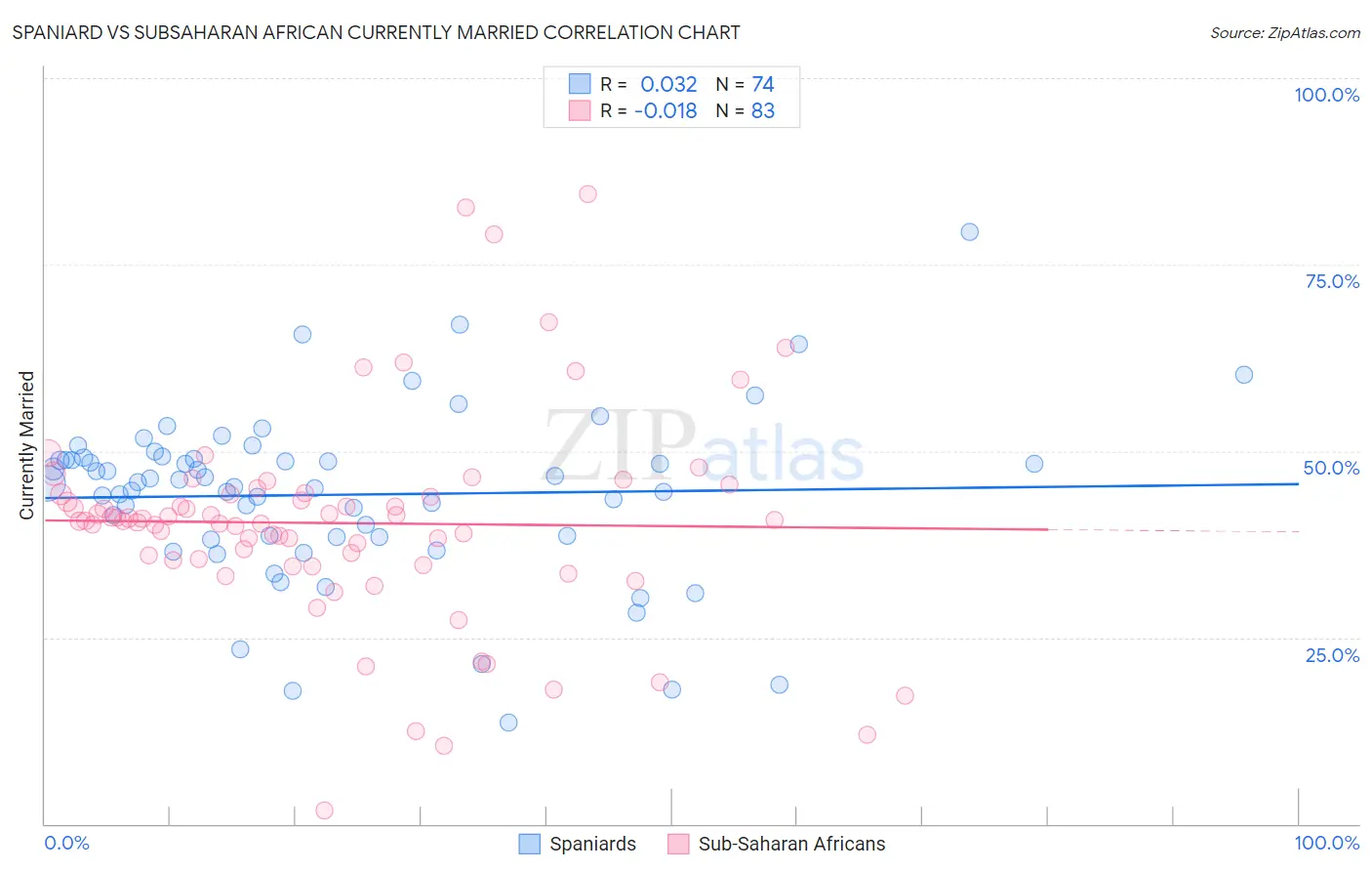 Spaniard vs Subsaharan African Currently Married