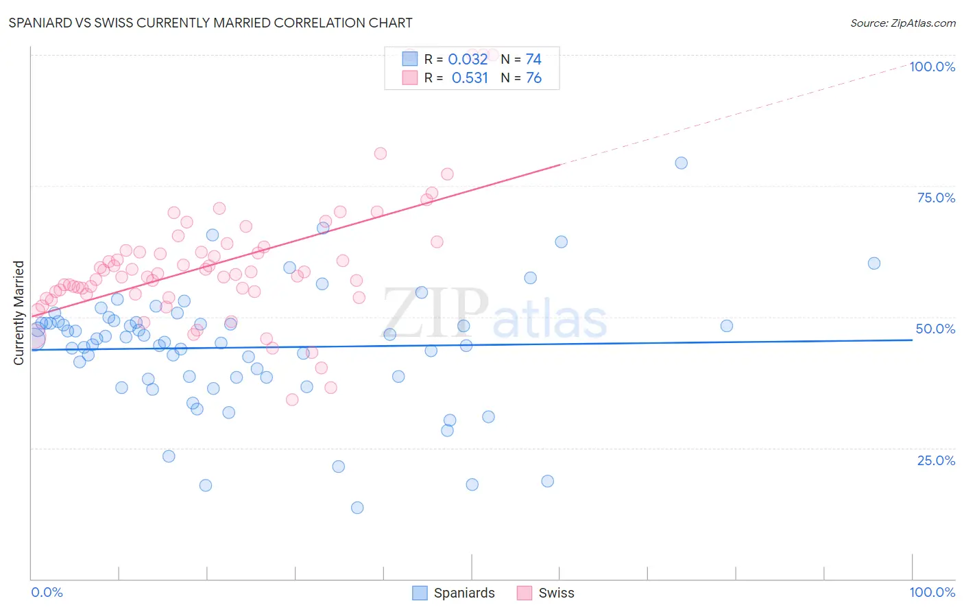 Spaniard vs Swiss Currently Married