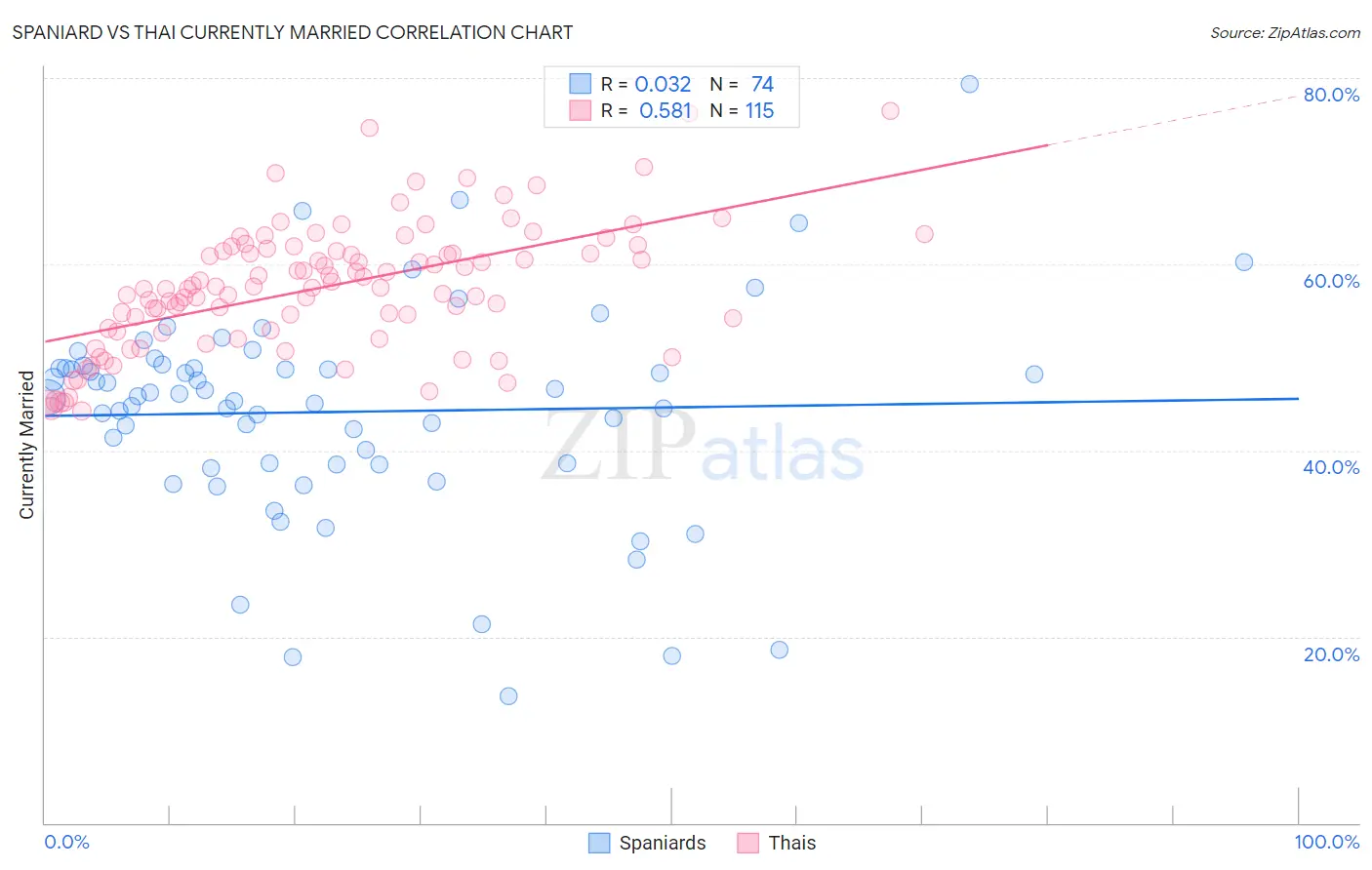 Spaniard vs Thai Currently Married