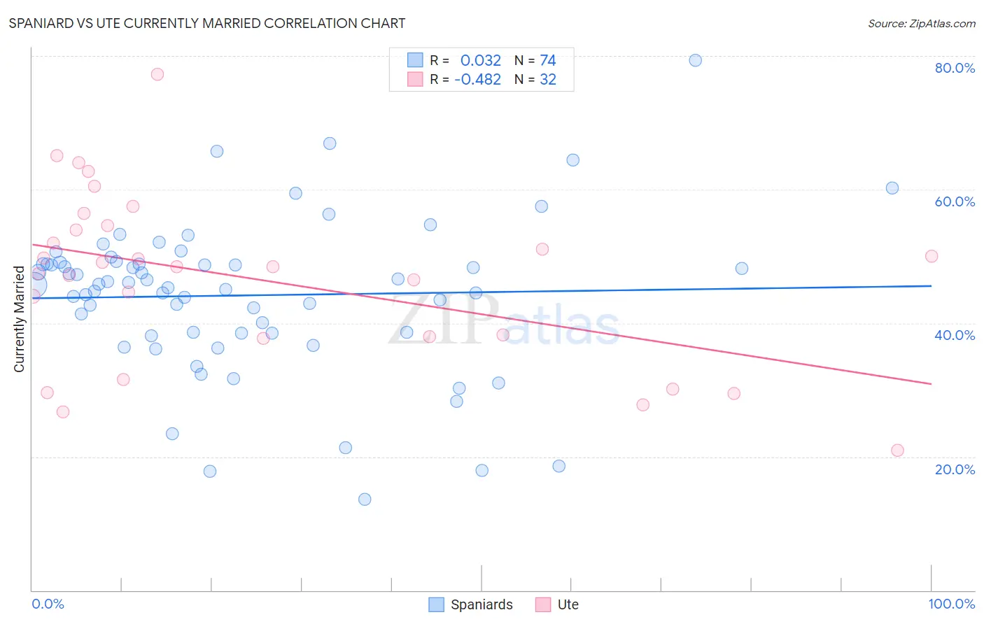 Spaniard vs Ute Currently Married