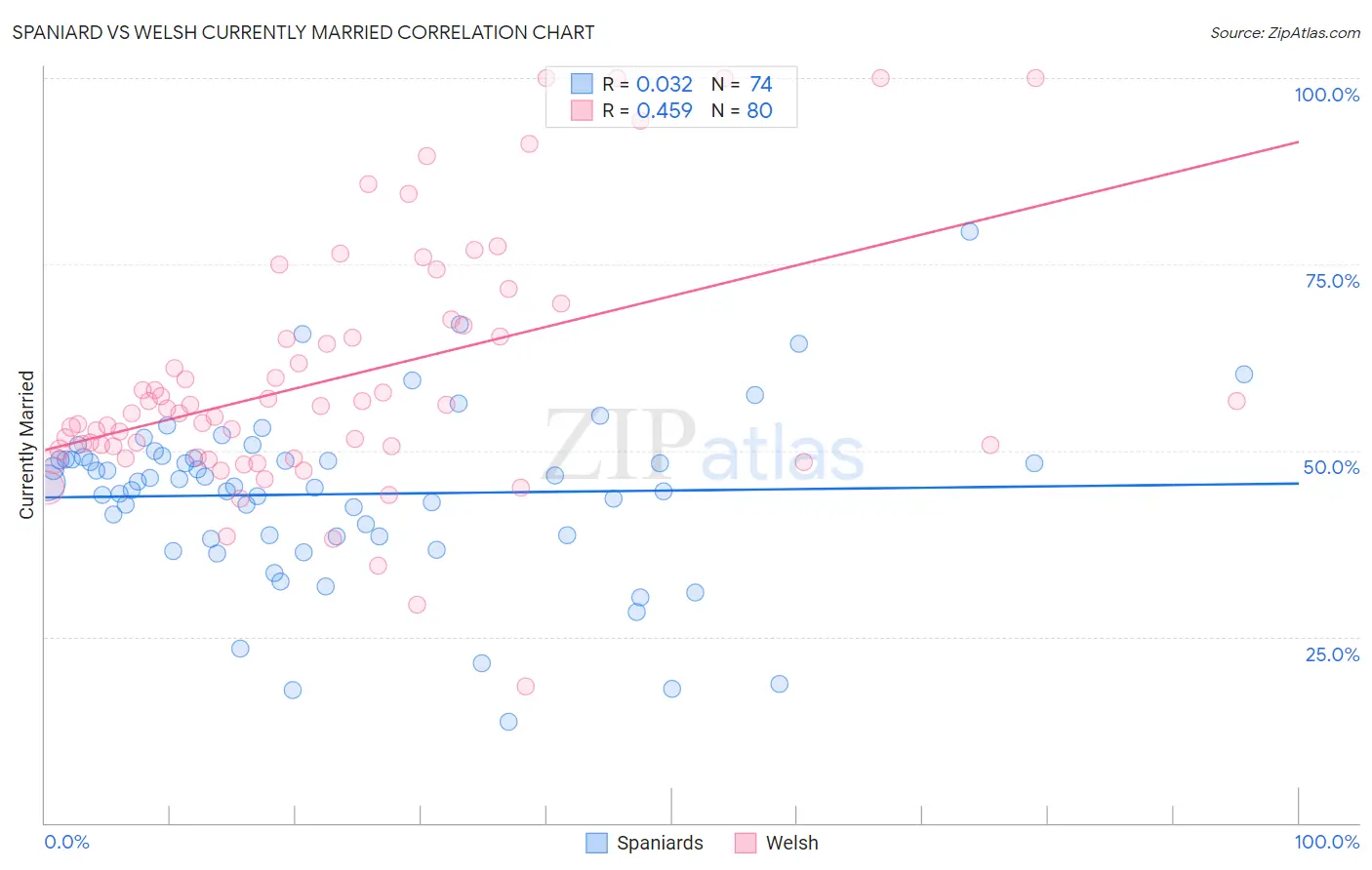 Spaniard vs Welsh Currently Married