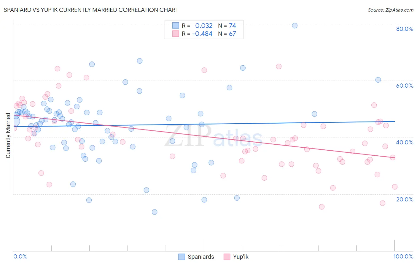 Spaniard vs Yup'ik Currently Married