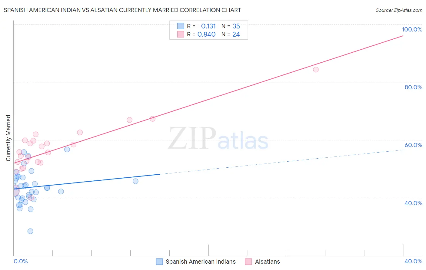 Spanish American Indian vs Alsatian Currently Married