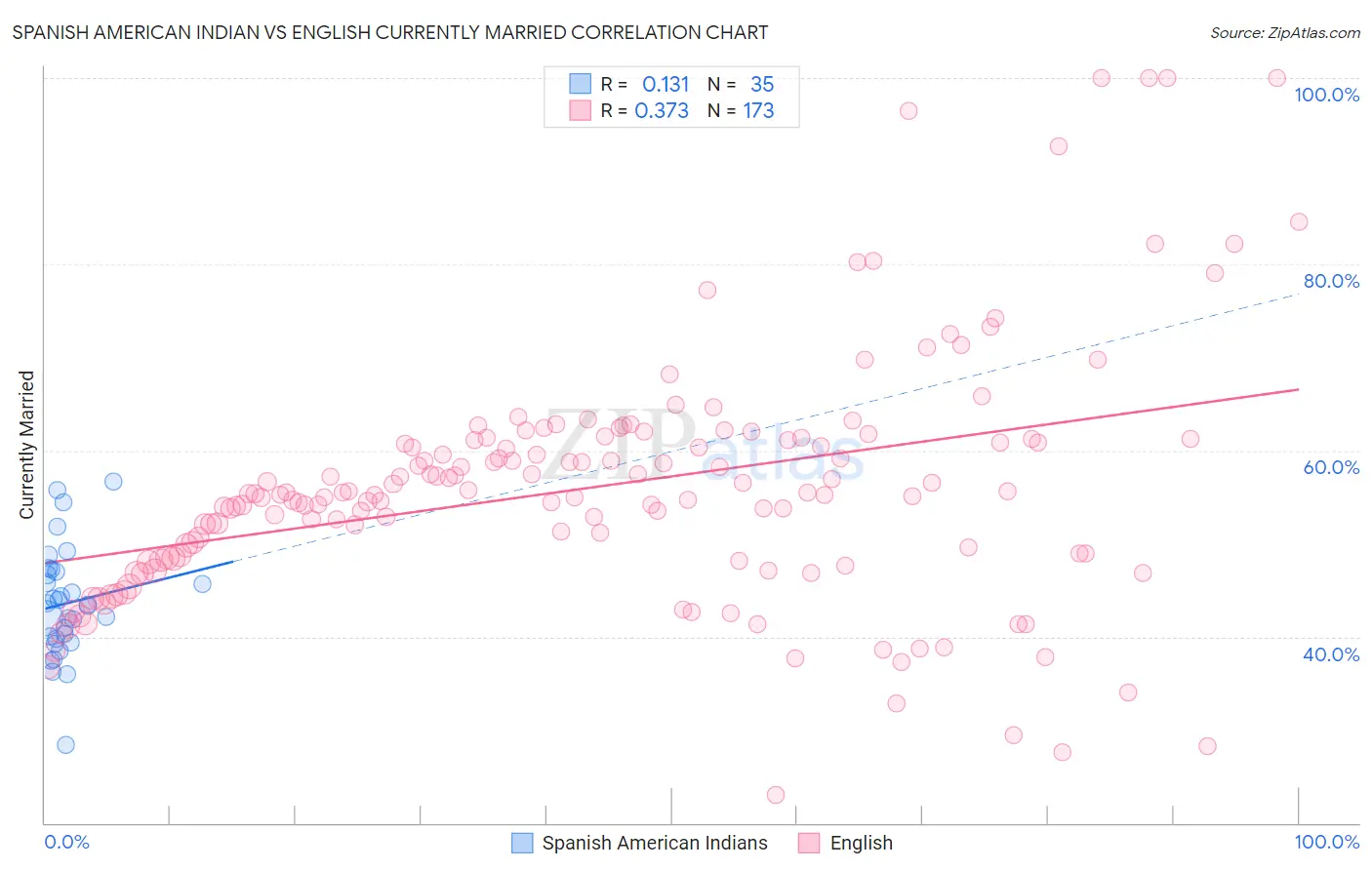 Spanish American Indian vs English Currently Married