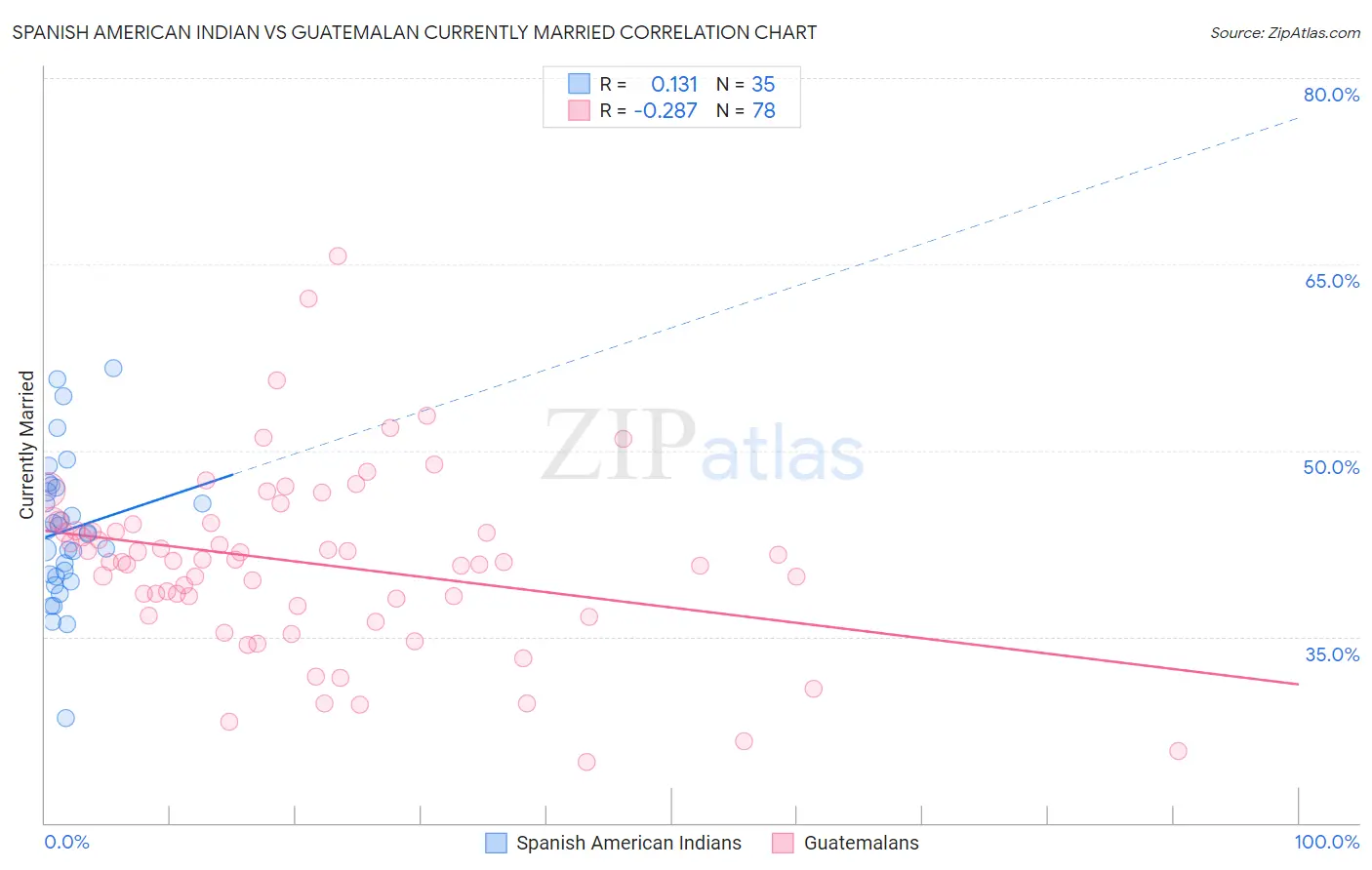Spanish American Indian vs Guatemalan Currently Married