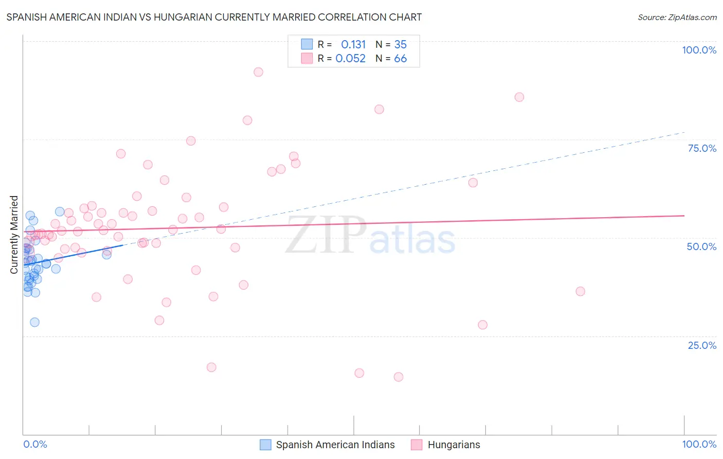 Spanish American Indian vs Hungarian Currently Married