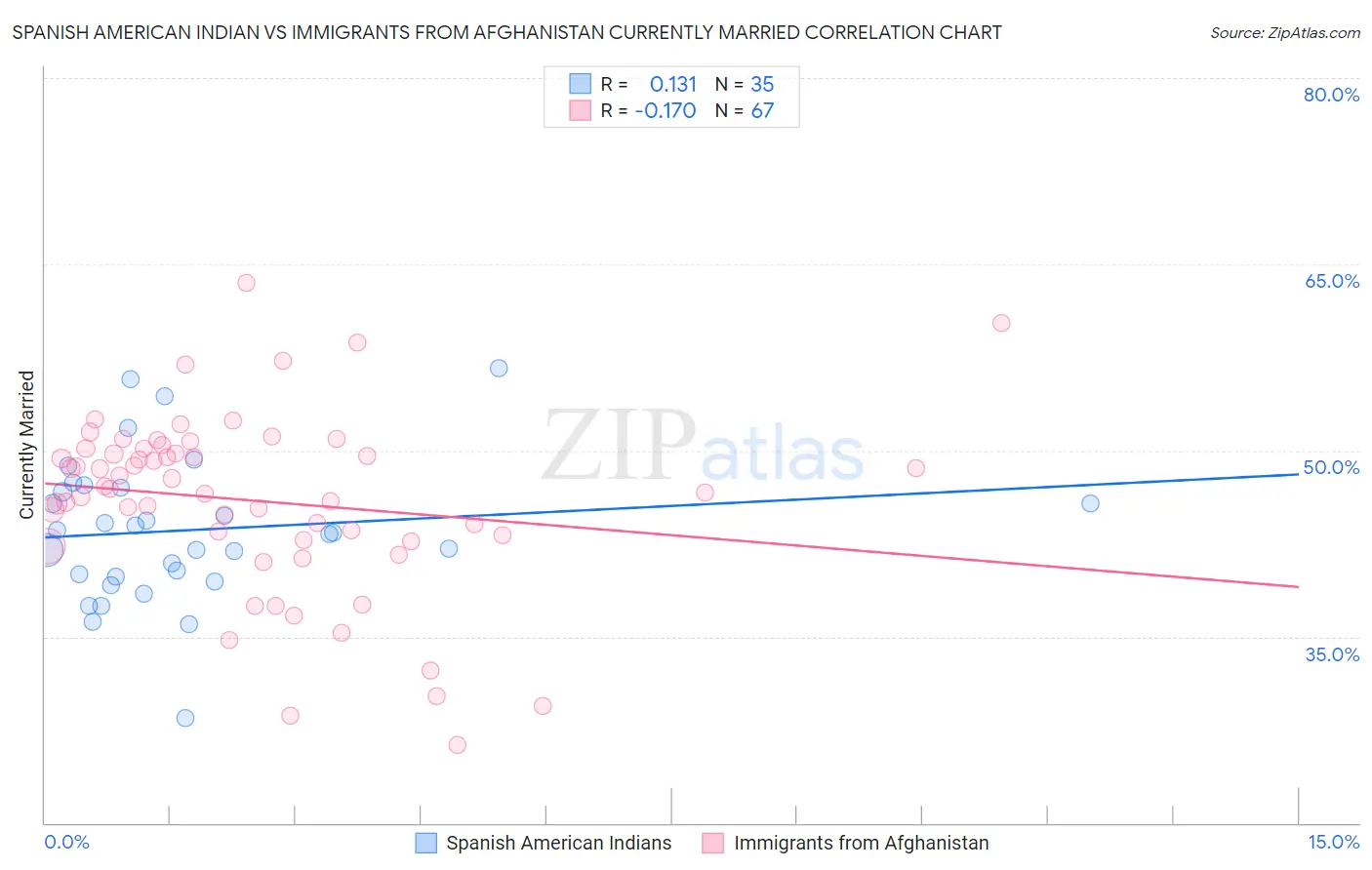 Spanish American Indian vs Immigrants from Afghanistan Currently Married