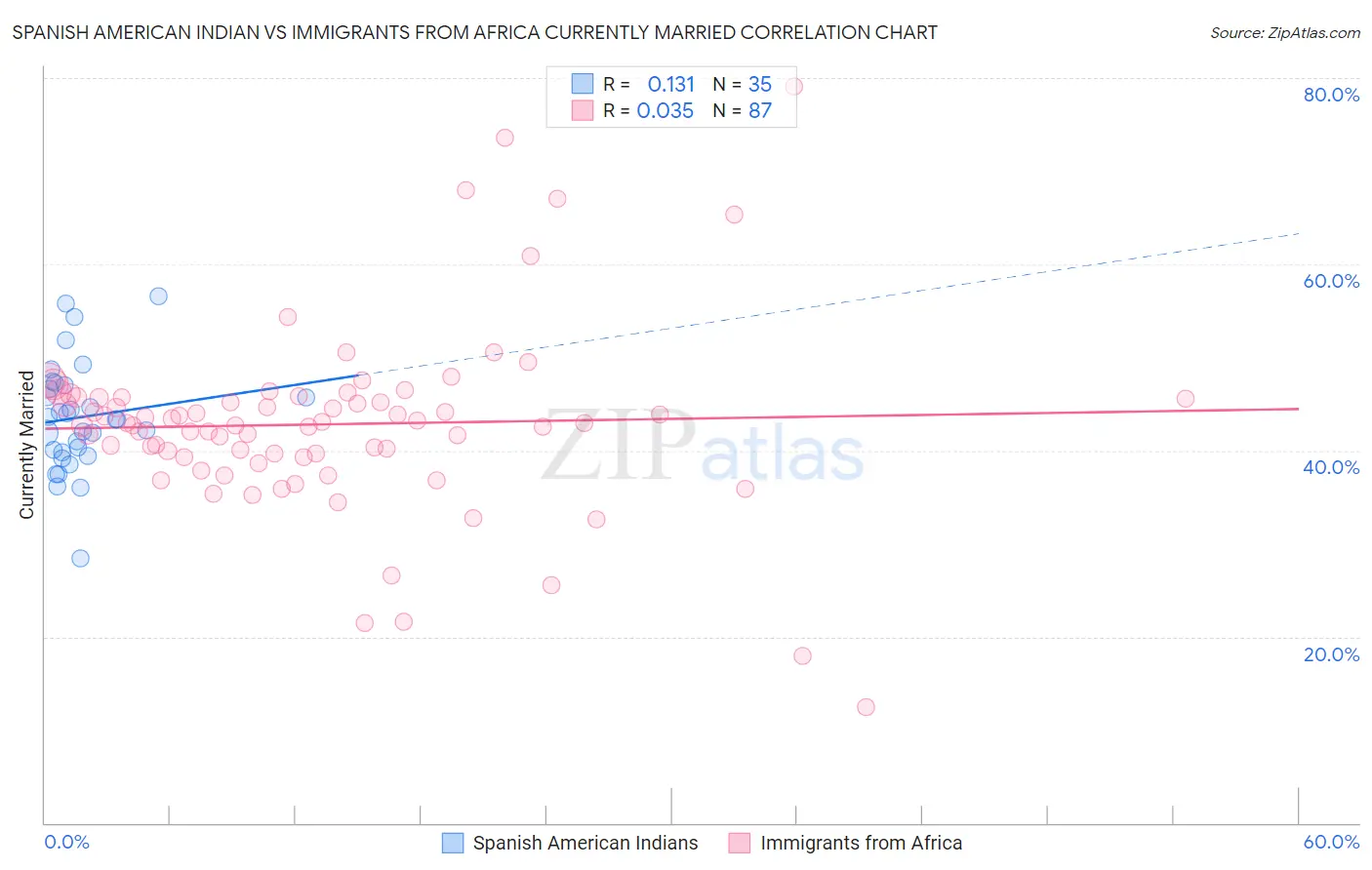 Spanish American Indian vs Immigrants from Africa Currently Married