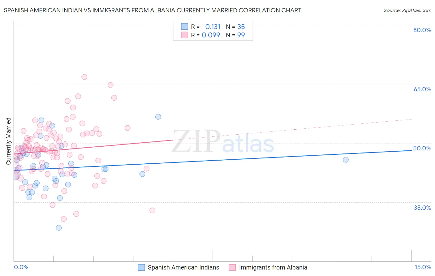 Spanish American Indian vs Immigrants from Albania Currently Married