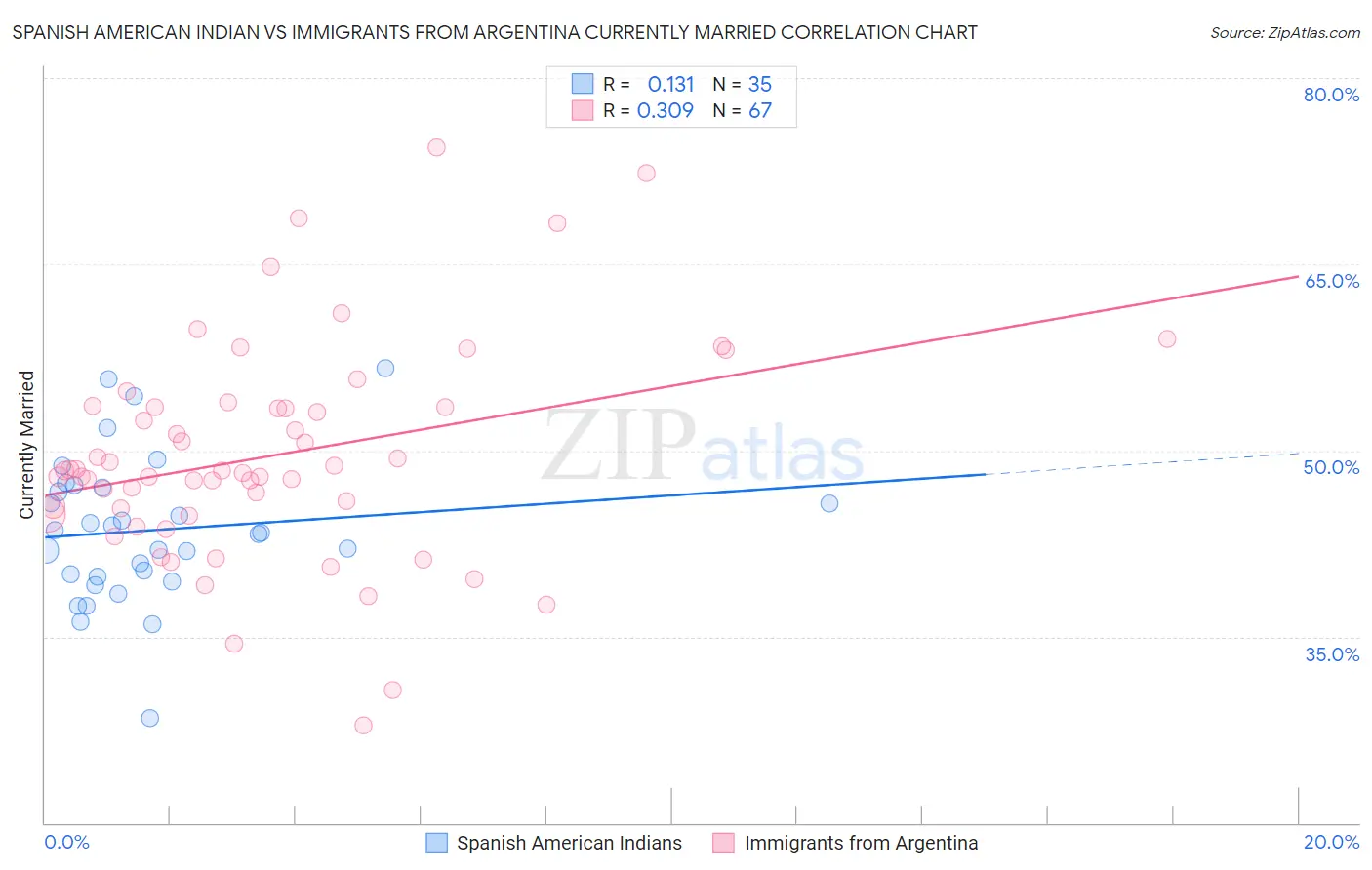 Spanish American Indian vs Immigrants from Argentina Currently Married