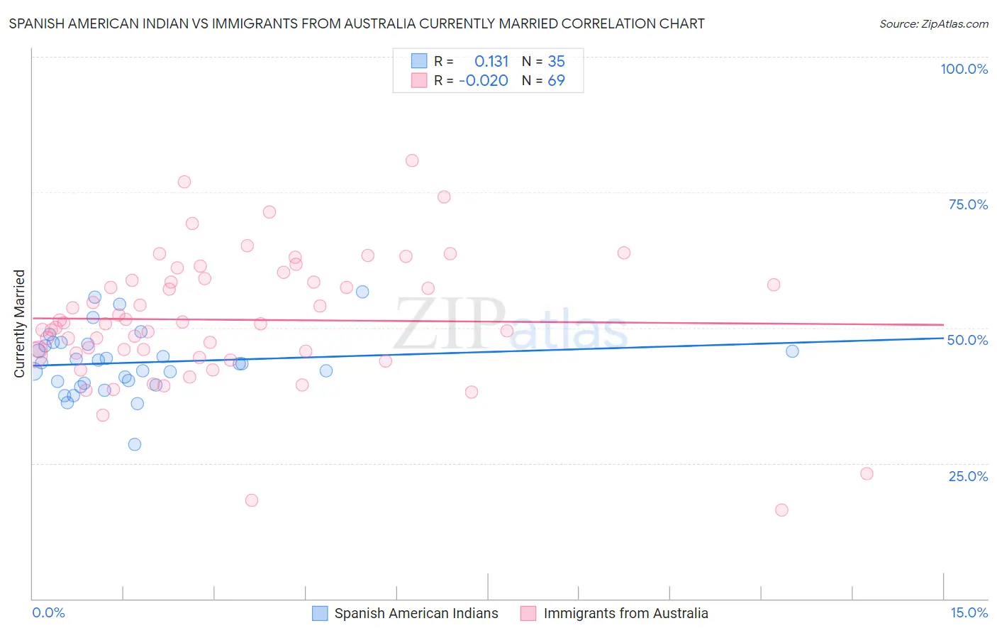 Spanish American Indian vs Immigrants from Australia Currently Married