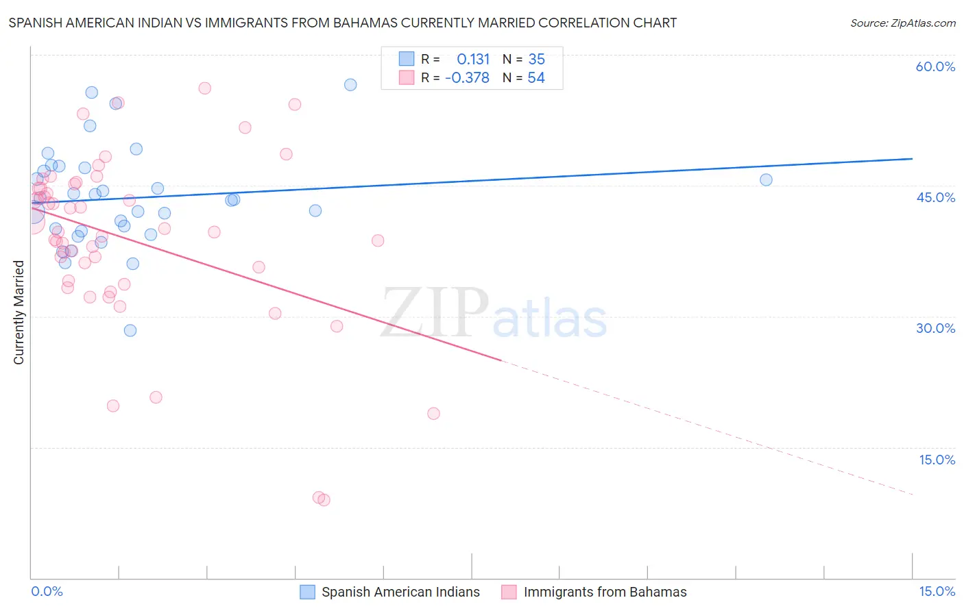 Spanish American Indian vs Immigrants from Bahamas Currently Married