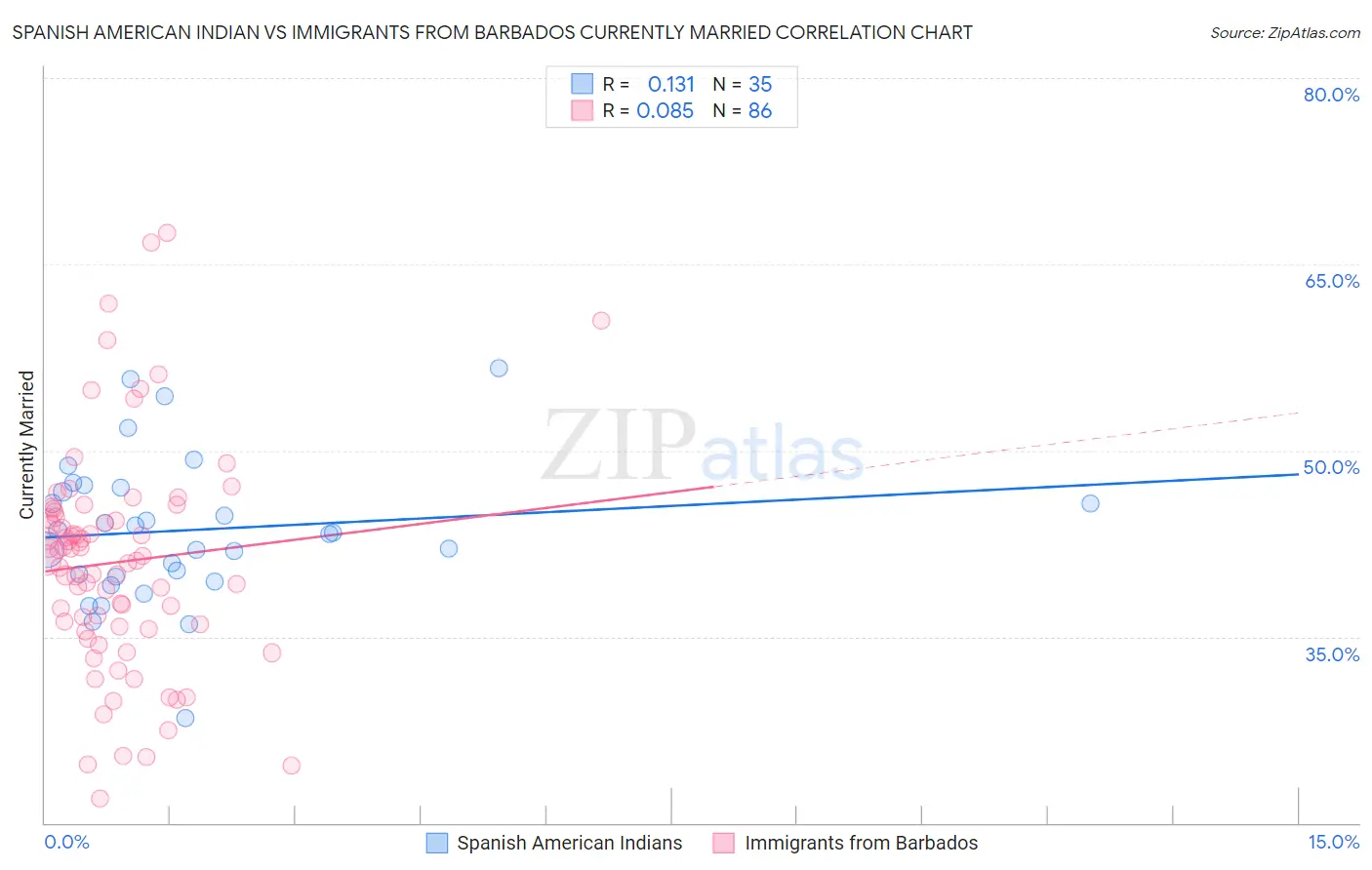 Spanish American Indian vs Immigrants from Barbados Currently Married