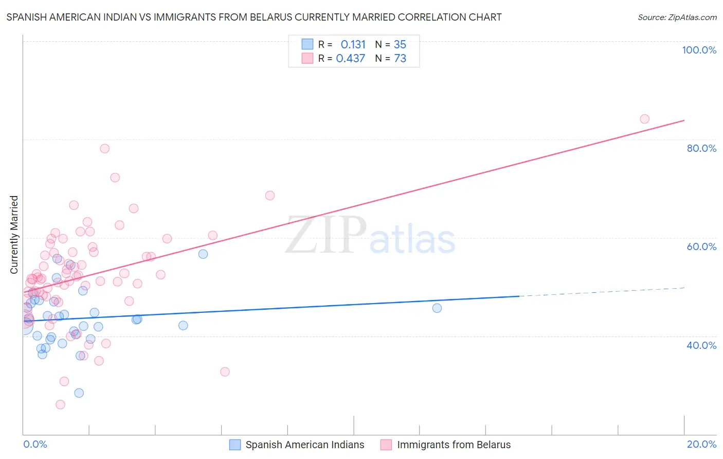 Spanish American Indian vs Immigrants from Belarus Currently Married