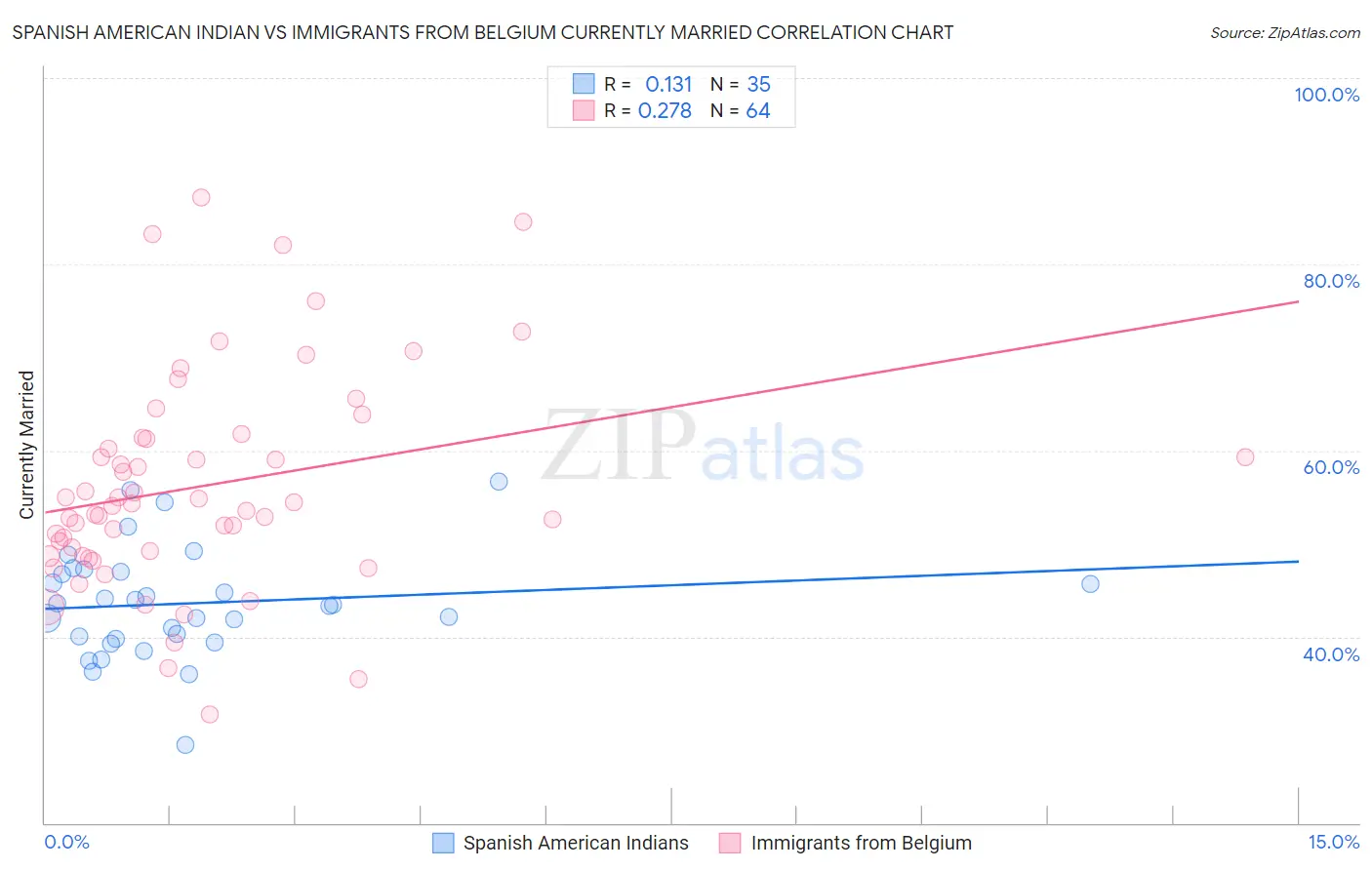 Spanish American Indian vs Immigrants from Belgium Currently Married