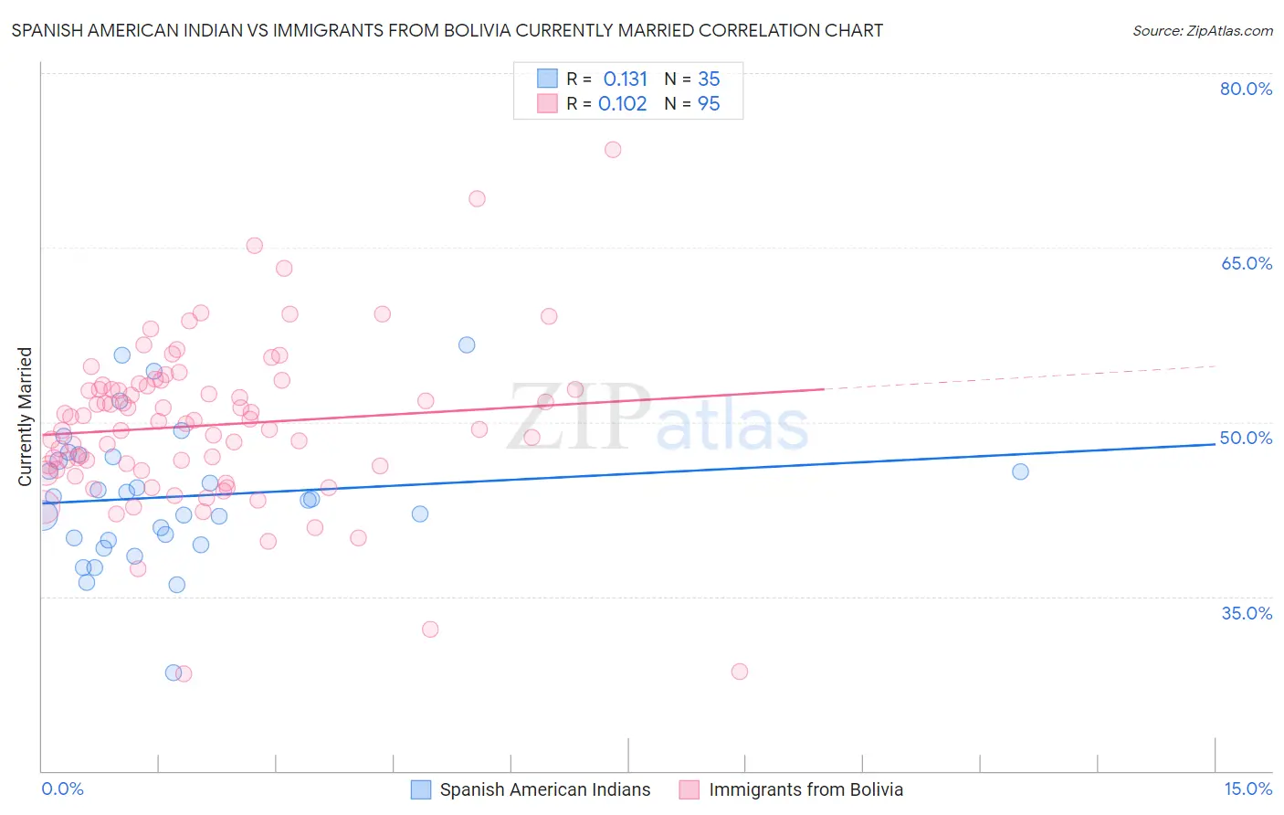 Spanish American Indian vs Immigrants from Bolivia Currently Married