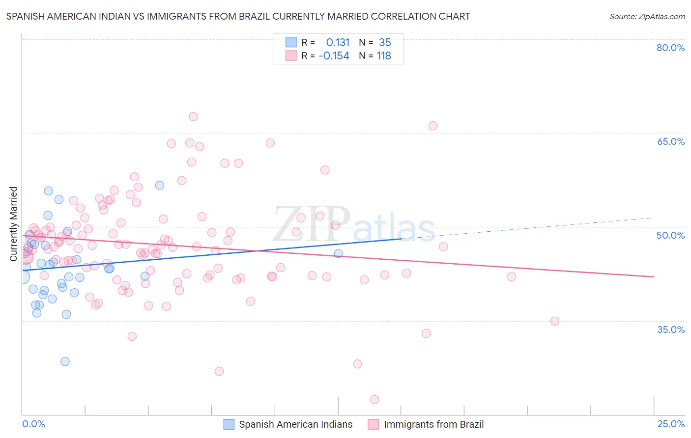Spanish American Indian vs Immigrants from Brazil Currently Married