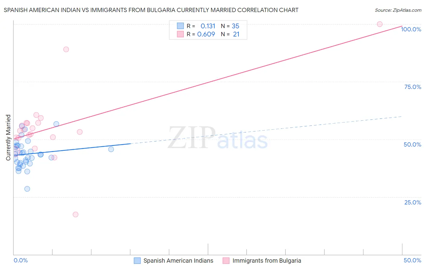 Spanish American Indian vs Immigrants from Bulgaria Currently Married