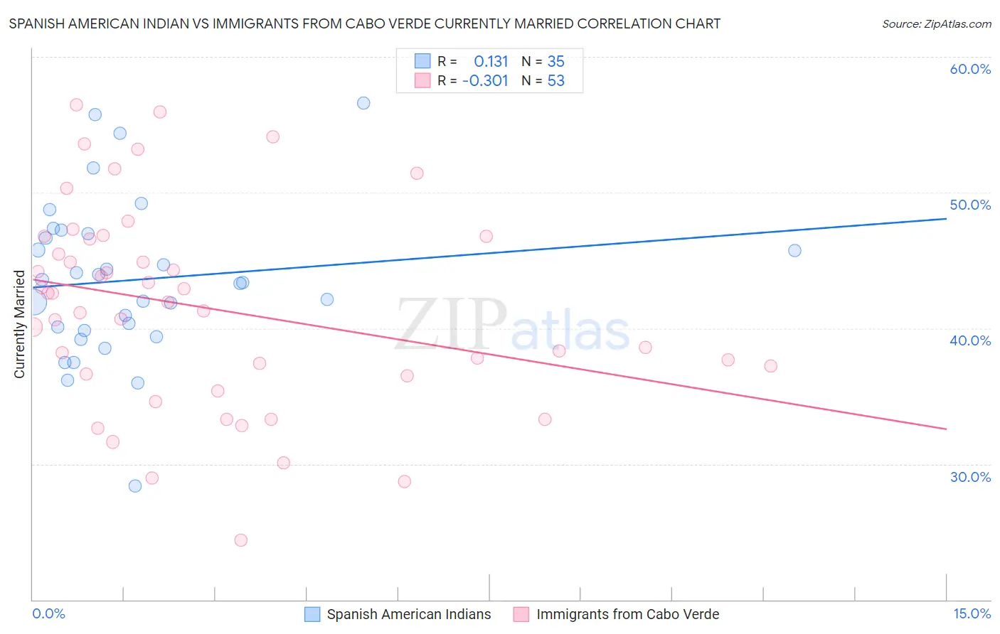 Spanish American Indian vs Immigrants from Cabo Verde Currently Married