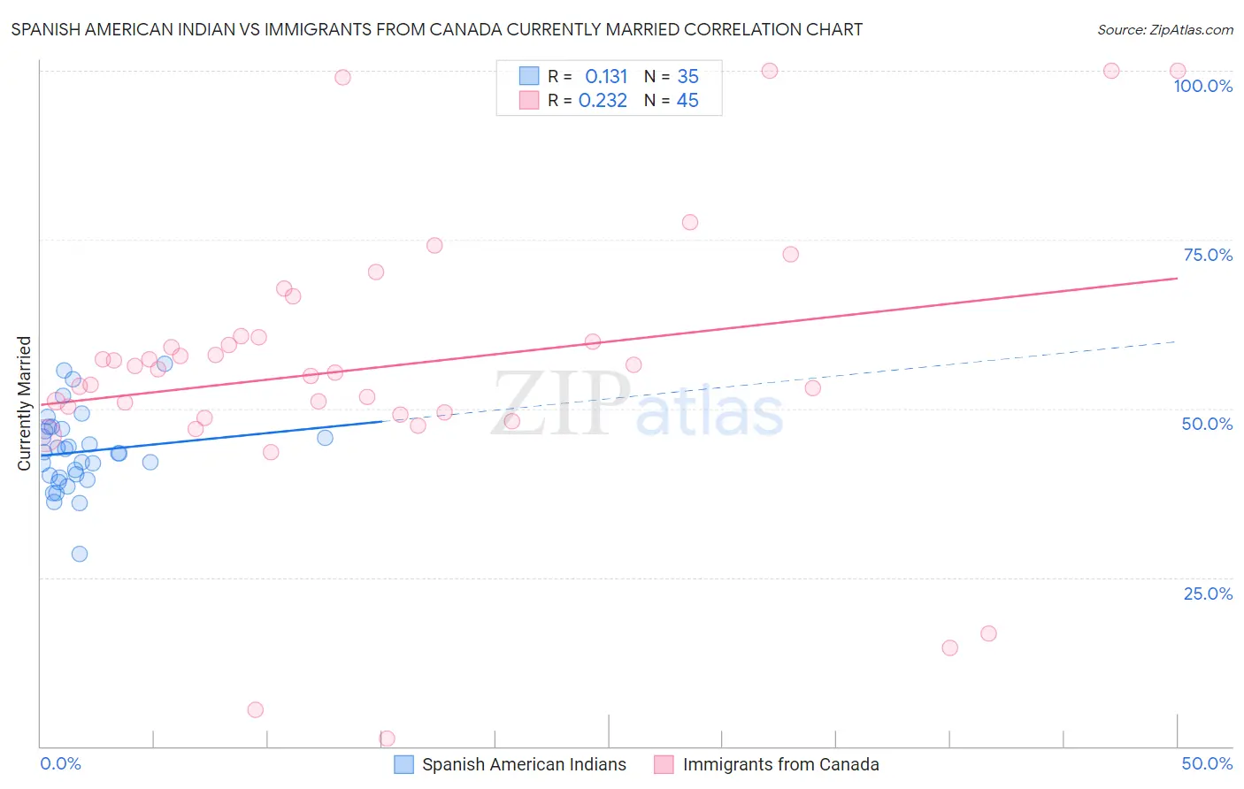 Spanish American Indian vs Immigrants from Canada Currently Married