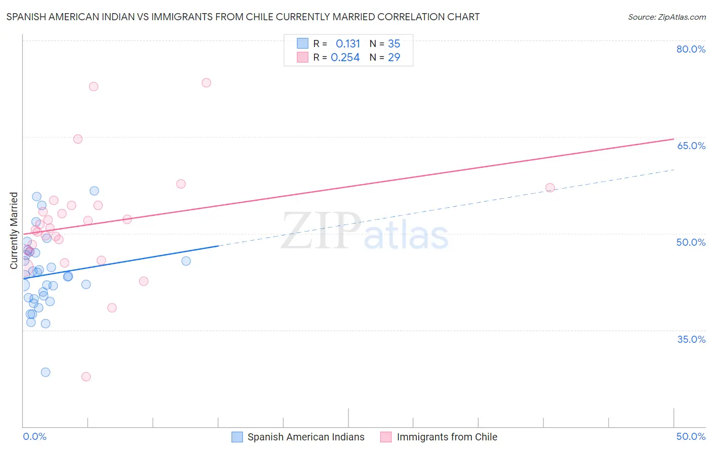 Spanish American Indian vs Immigrants from Chile Currently Married