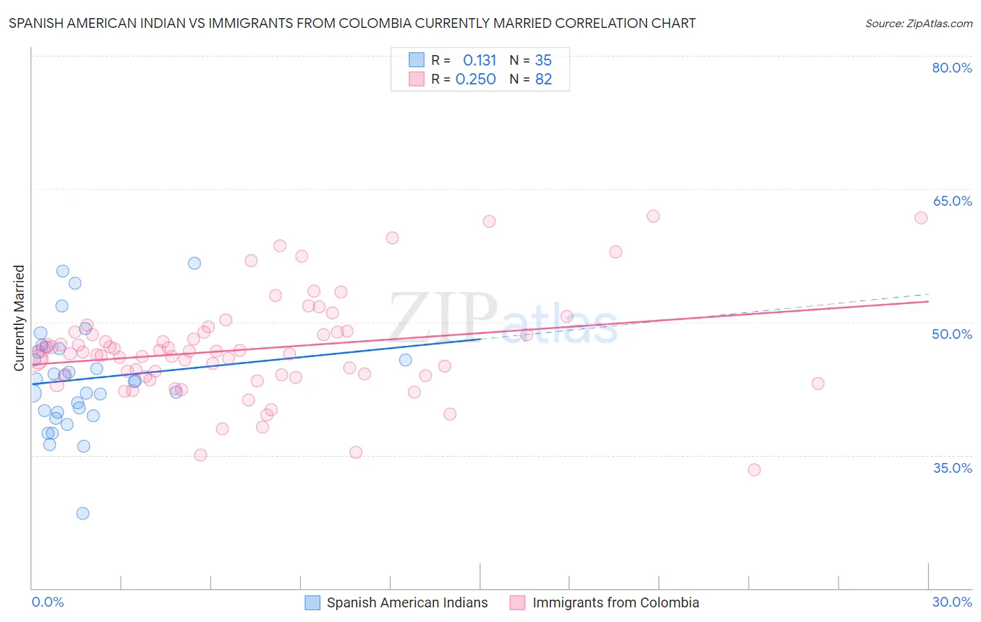Spanish American Indian vs Immigrants from Colombia Currently Married