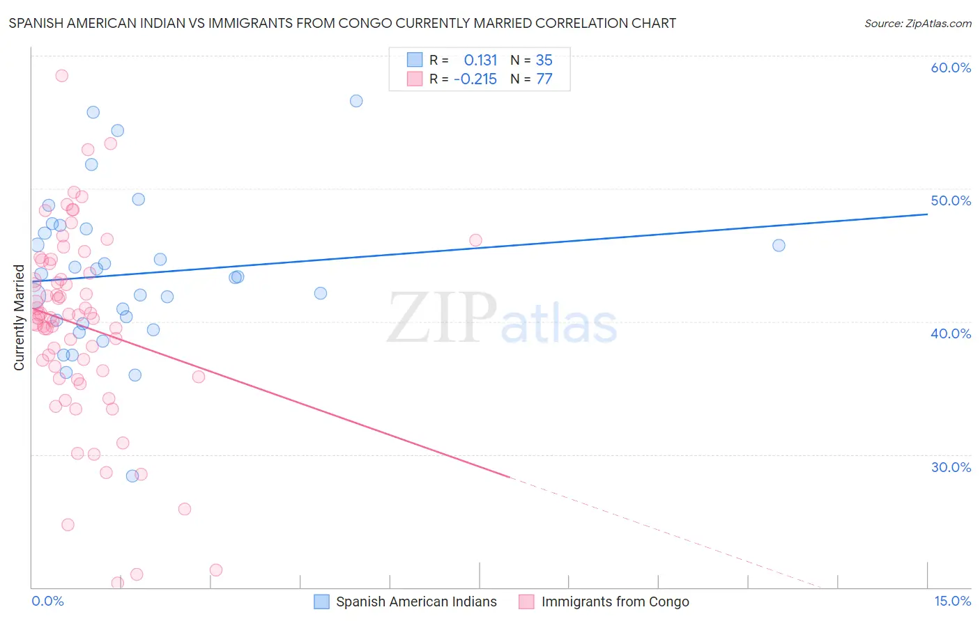 Spanish American Indian vs Immigrants from Congo Currently Married