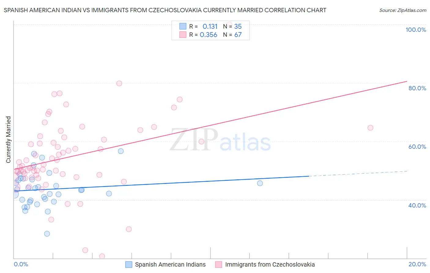 Spanish American Indian vs Immigrants from Czechoslovakia Currently Married