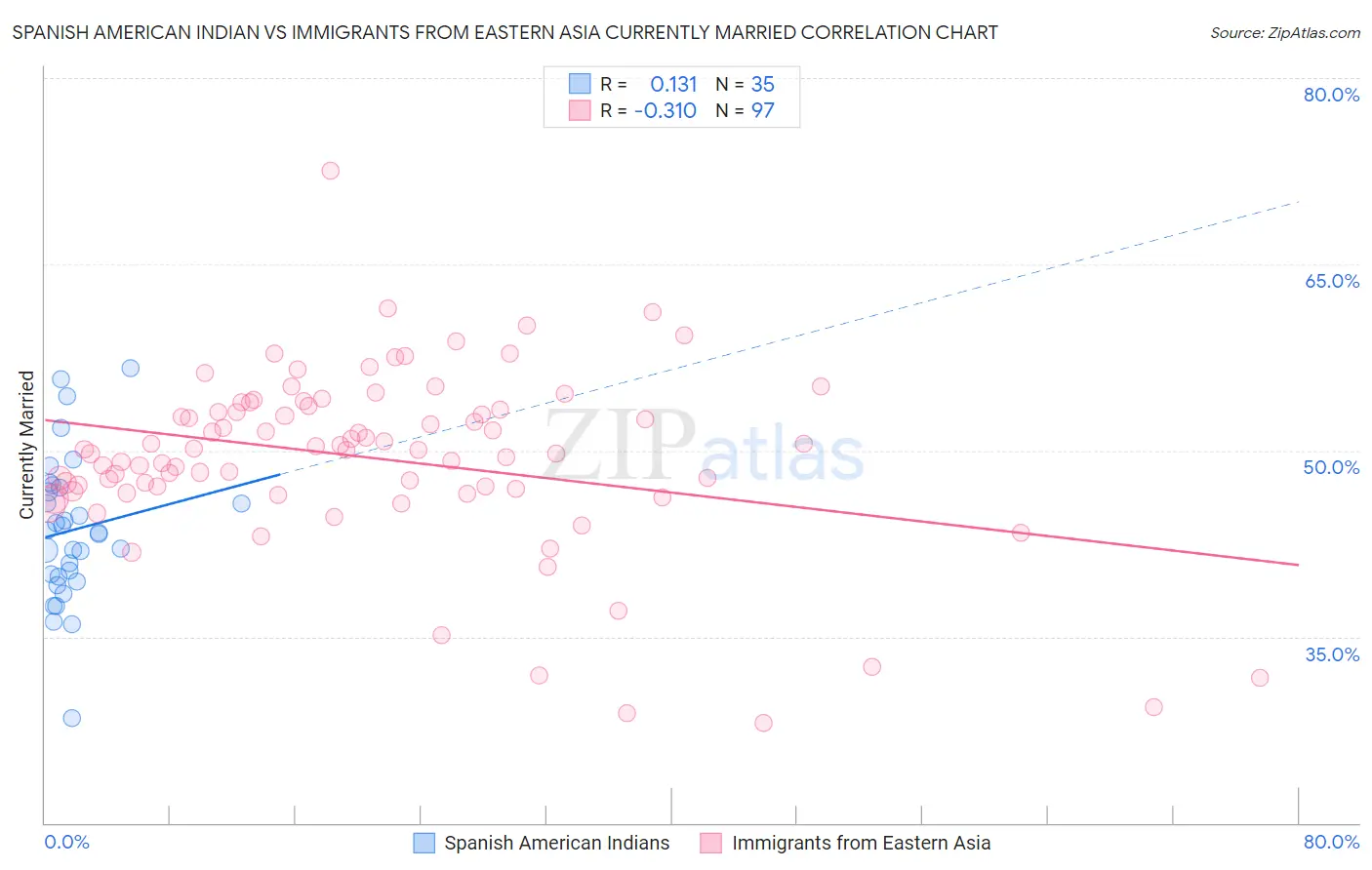 Spanish American Indian vs Immigrants from Eastern Asia Currently Married