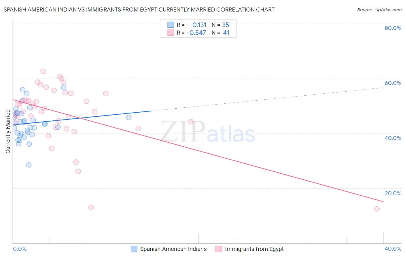 Spanish American Indian vs Immigrants from Egypt Currently Married