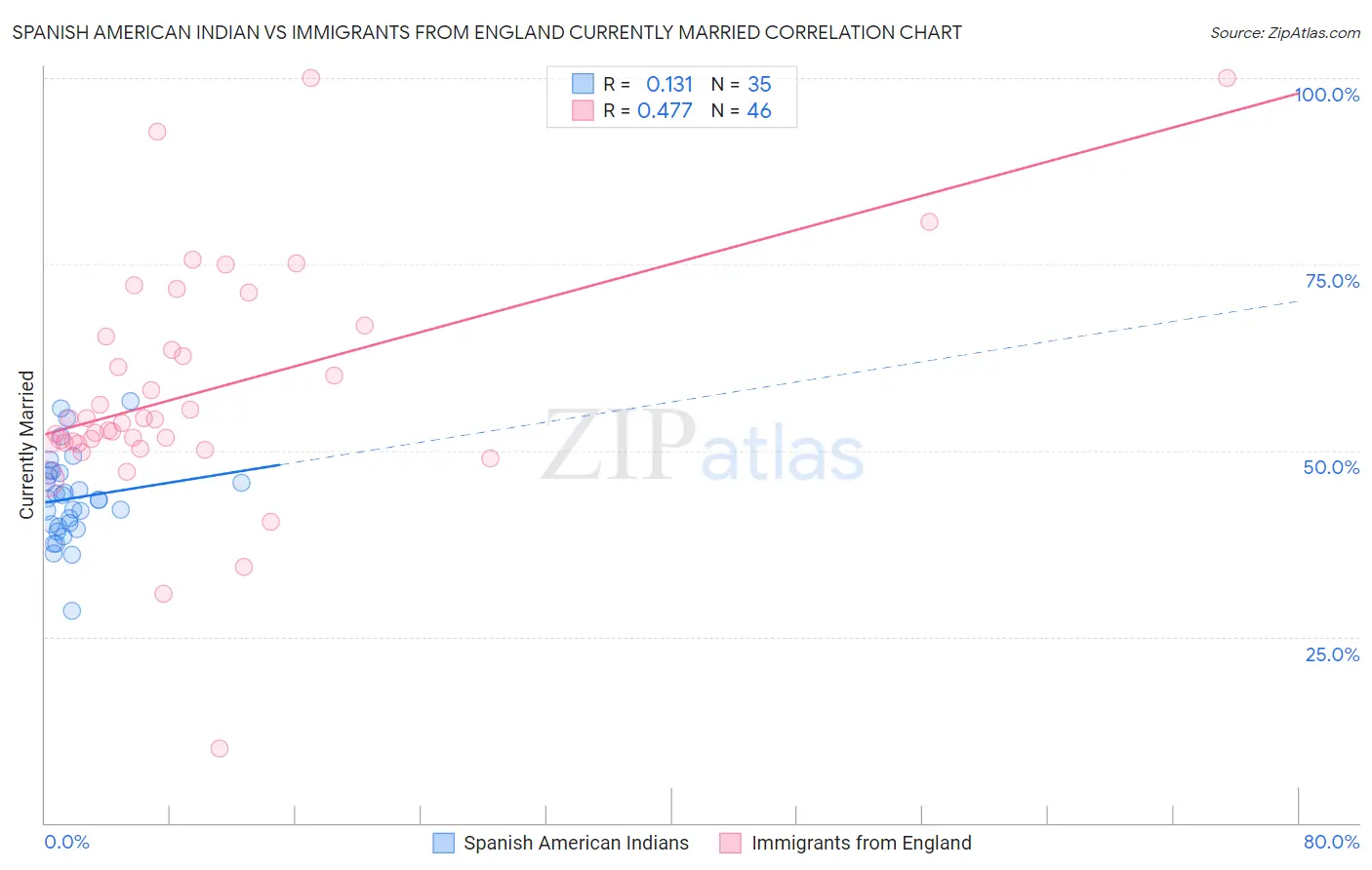 Spanish American Indian vs Immigrants from England Currently Married