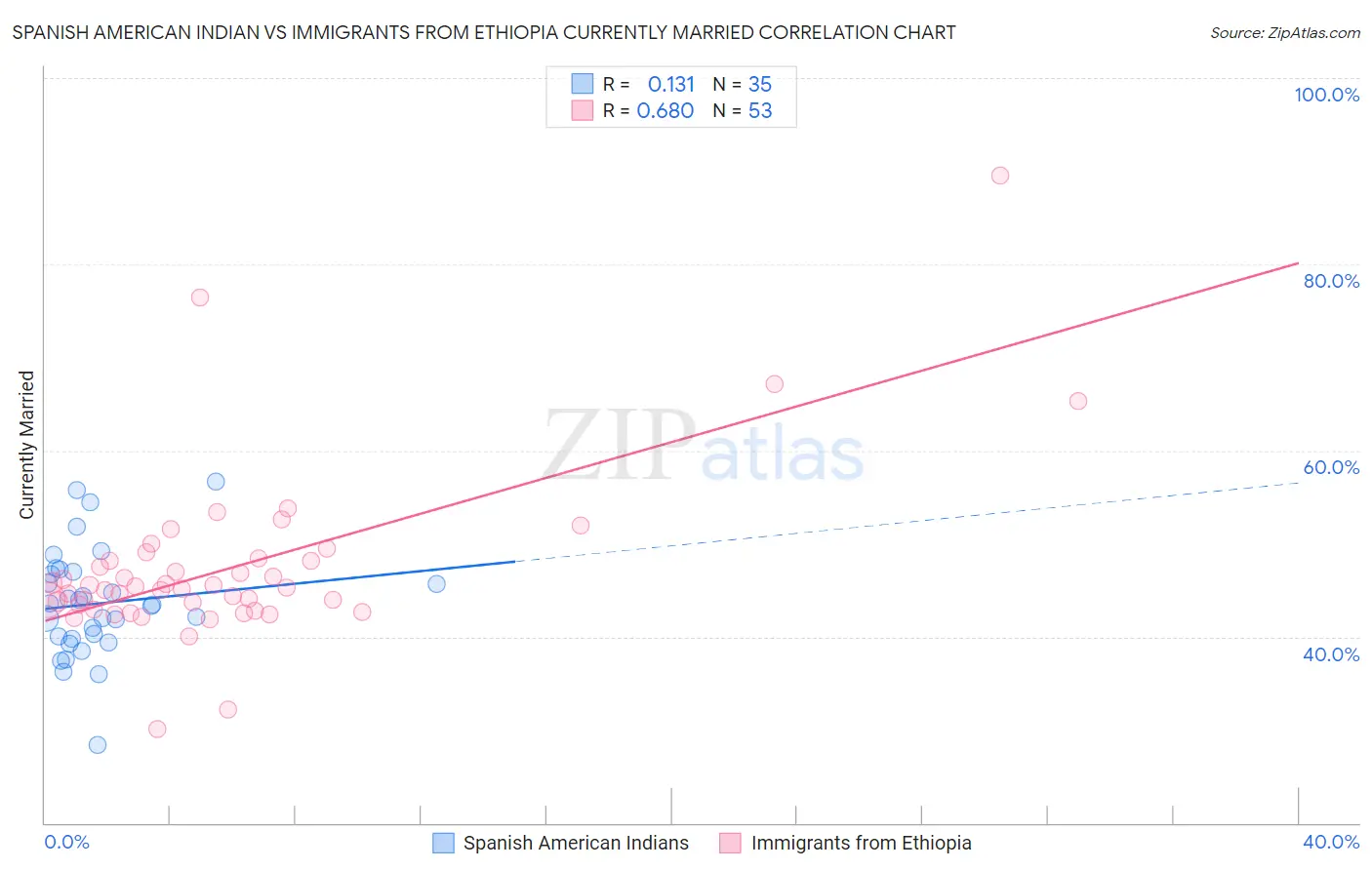 Spanish American Indian vs Immigrants from Ethiopia Currently Married