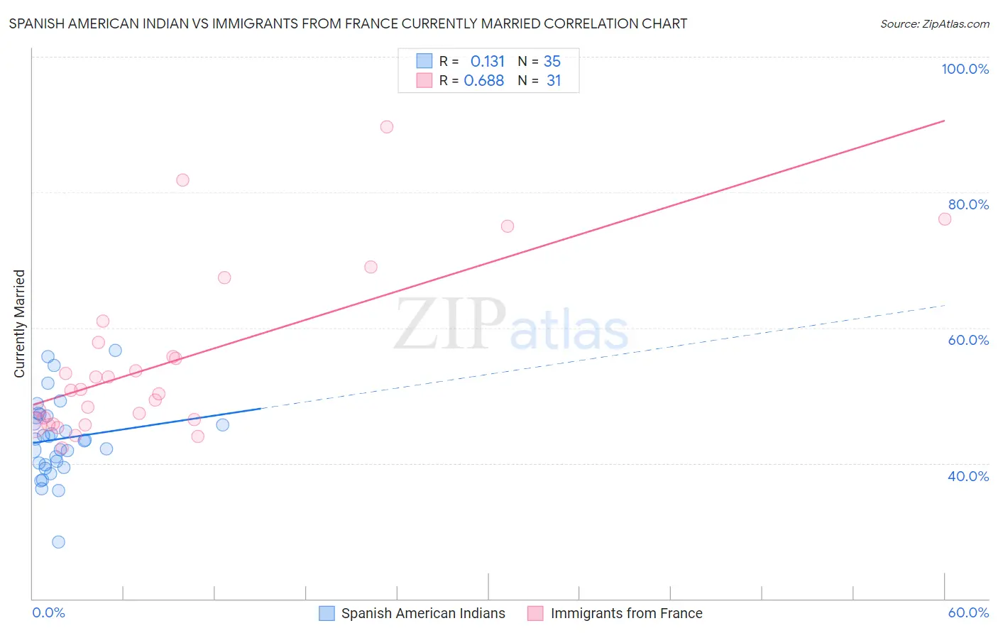 Spanish American Indian vs Immigrants from France Currently Married