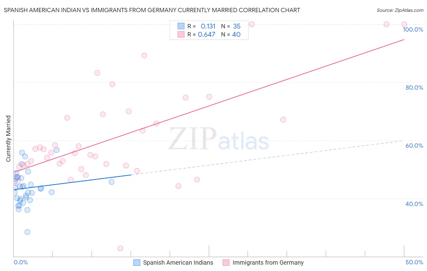 Spanish American Indian vs Immigrants from Germany Currently Married
